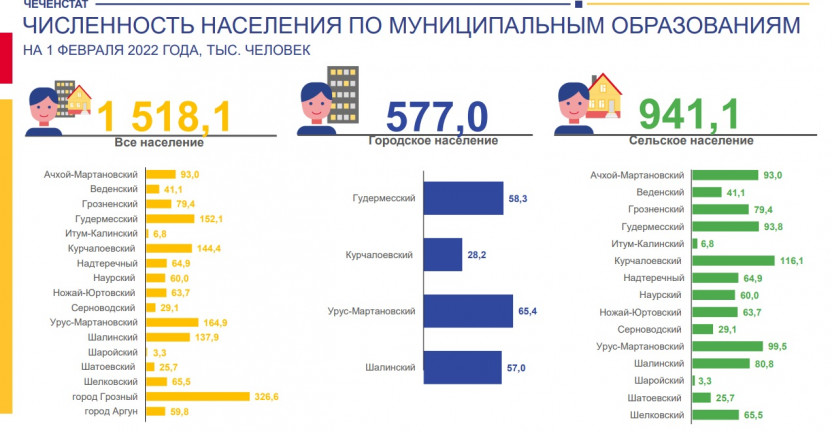 Численность населения по муниципальным образованиям на 1 февраля 2022 года